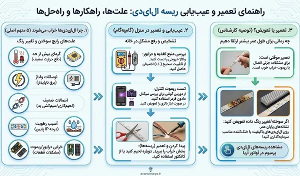 علت سوختن یا تغییر رنگ ریسههای ال ای دی